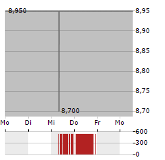 JAPAN POST BANK Aktie 5-Tage-Chart