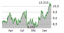 JAPAN POST HOLDINGS CO LTD Chart 1 Jahr