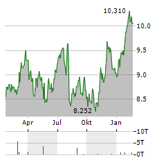 JAPAN POST Aktie Chart 1 Jahr