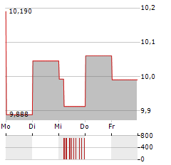 JAPAN POST Aktie 5-Tage-Chart