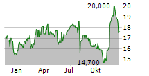 JAPAN POST INSURANCE CO LTD Chart 1 Jahr