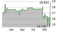 JAPAN POST INSURANCE CO LTD Chart 1 Jahr