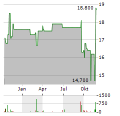 JAPAN POST INSURANCE Aktie Chart 1 Jahr