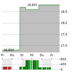 JAPAN POST INSURANCE Aktie 5-Tage-Chart