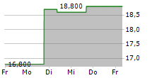 JAPAN POST INSURANCE CO LTD 5-Tage-Chart