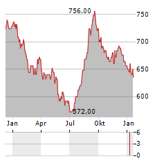 JAPAN REAL ESTATE INVESTMENT Aktie Chart 1 Jahr