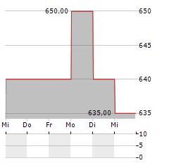 JAPAN REAL ESTATE INVESTMENT Aktie 5-Tage-Chart