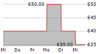 JAPAN REAL ESTATE INVESTMENT CORPORATION 5-Tage-Chart