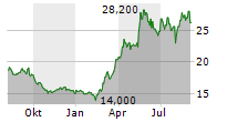 JAPAN STEEL WORKS LTD Chart 1 Jahr