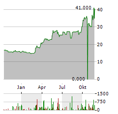 JAPAN STEEL WORKS Aktie Chart 1 Jahr