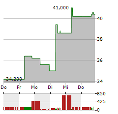 JAPAN STEEL WORKS Aktie 5-Tage-Chart