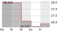 JAPAN STEEL WORKS LTD 5-Tage-Chart