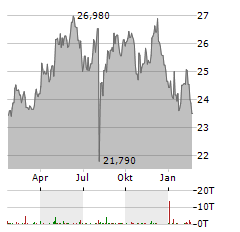 JAPAN TOBACCO Aktie Chart 1 Jahr