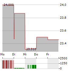 JAPAN TOBACCO Aktie 5-Tage-Chart