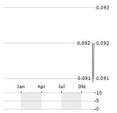 JAPFA COMFEED INDONESIA Aktie Chart 1 Jahr