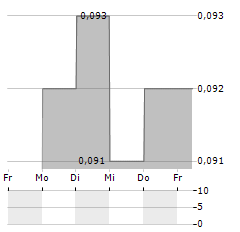 JAPFA COMFEED INDONESIA Aktie 5-Tage-Chart