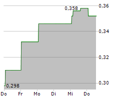 JAPFA LTD Chart 1 Jahr