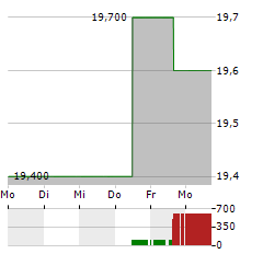 JARDINE CYCLE & CARRIAGE Aktie 5-Tage-Chart