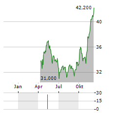 JARDINE MATHESON HOLDINGS LTD ADR Aktie Chart 1 Jahr