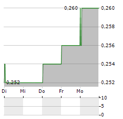 JASA MARGA Aktie 5-Tage-Chart