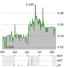 JASMINE INTERNATIONAL Aktie Chart 1 Jahr