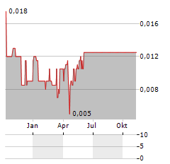 JAXON MINING Aktie Chart 1 Jahr