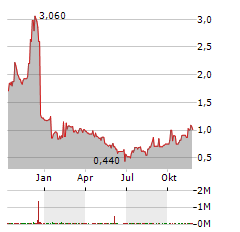 JAYUD GLOBAL LOGISTICS Aktie Chart 1 Jahr