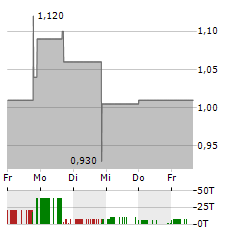 JAYUD GLOBAL LOGISTICS Aktie 5-Tage-Chart