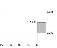 JAYWING PLC Chart 1 Jahr