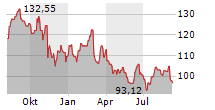 JAZZ PHARMACEUTICALS PLC Chart 1 Jahr