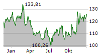 JAZZ PHARMACEUTICALS PLC Chart 1 Jahr