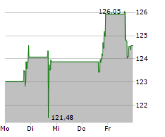 JAZZ PHARMACEUTICALS PLC Chart 1 Jahr