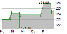 JAZZ PHARMACEUTICALS PLC 5-Tage-Chart