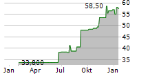 JB HI-FI LIMITED Chart 1 Jahr