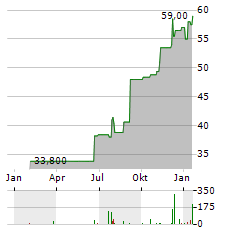 JB HI-FI Aktie Chart 1 Jahr