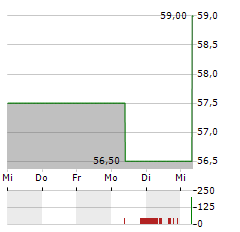 JB HI-FI Aktie 5-Tage-Chart