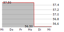 JB HI-FI LIMITED 5-Tage-Chart