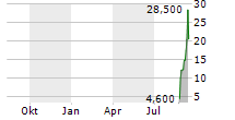 JBDI HOLDINGS LIMITED Chart 1 Jahr