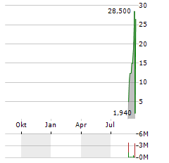 JBDI HOLDINGS LIMITED Jahres Chart