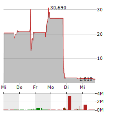 JBDI Aktie 5-Tage-Chart