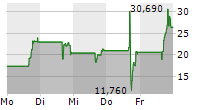 JBDI HOLDINGS LIMITED 5-Tage-Chart