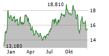 JBG SMITH PROPERTIES Chart 1 Jahr