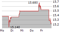 JBG SMITH PROPERTIES 5-Tage-Chart