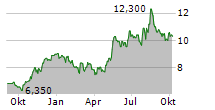 JBS SA ADR Chart 1 Jahr