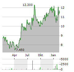 JBS Aktie Chart 1 Jahr