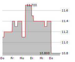 JBS SA ADR Chart 1 Jahr