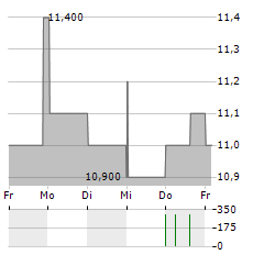 JBS Aktie 5-Tage-Chart