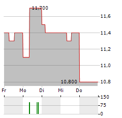 JBS Aktie 5-Tage-Chart