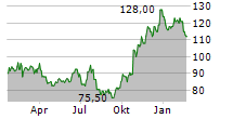 JBT MAREL CORPORATION Chart 1 Jahr