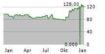 JBT MAREL CORPORATION Chart 1 Jahr